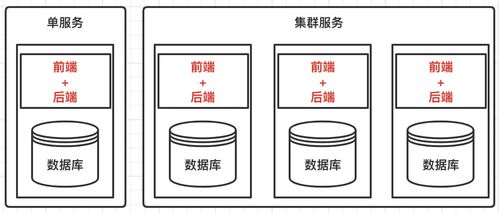 單服務、集群與分布式 數字內容制作服務的架構演進之路